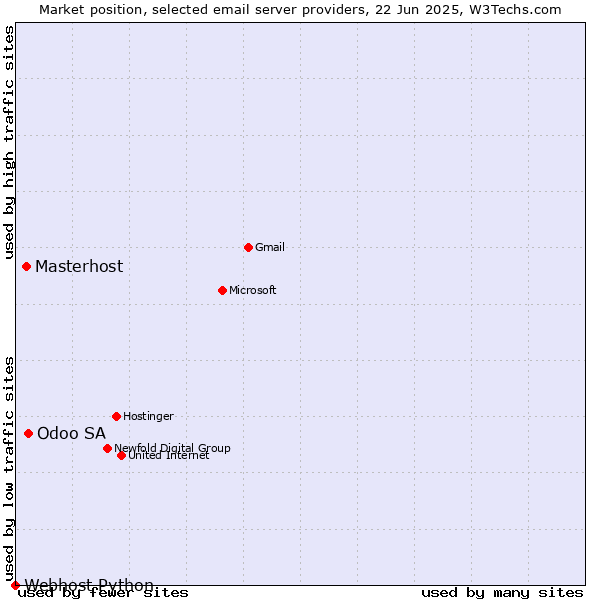 Market position of Odoo SA vs. Masterhost vs. Webhost Python