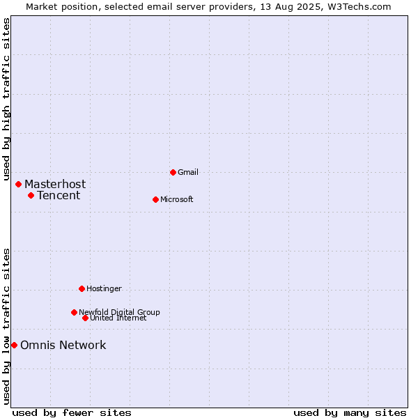 Market position of Tencent vs. Masterhost vs. Omnis Network
