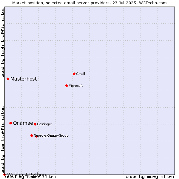 Market position of Onamae vs. Masterhost vs. Webhost Python