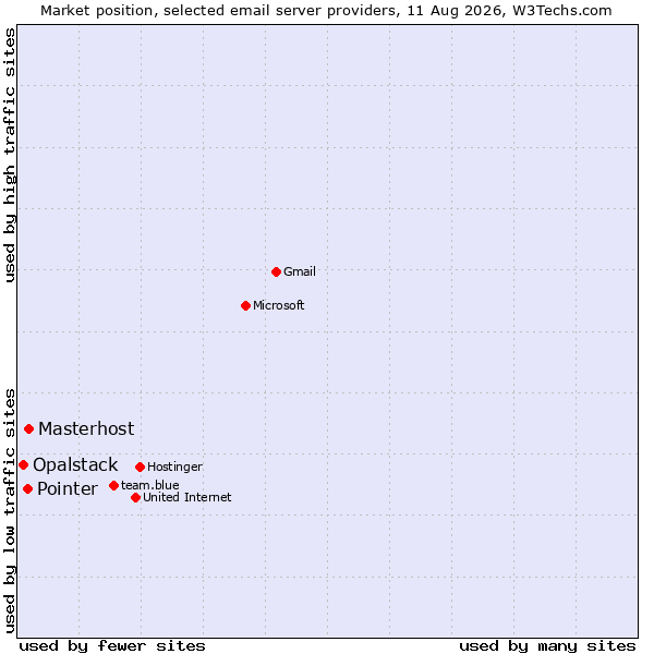 Market position of Masterhost vs. Pointer vs. Opalstack