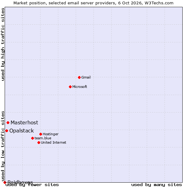 Market position of Masterhost vs. Opalstack vs. Raidboxes