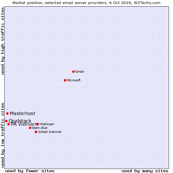Market position of PA Vietnam vs. Masterhost vs. Opalstack