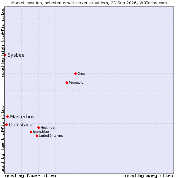 Market position of Masterhost vs. Opalstack vs. Sysbee
