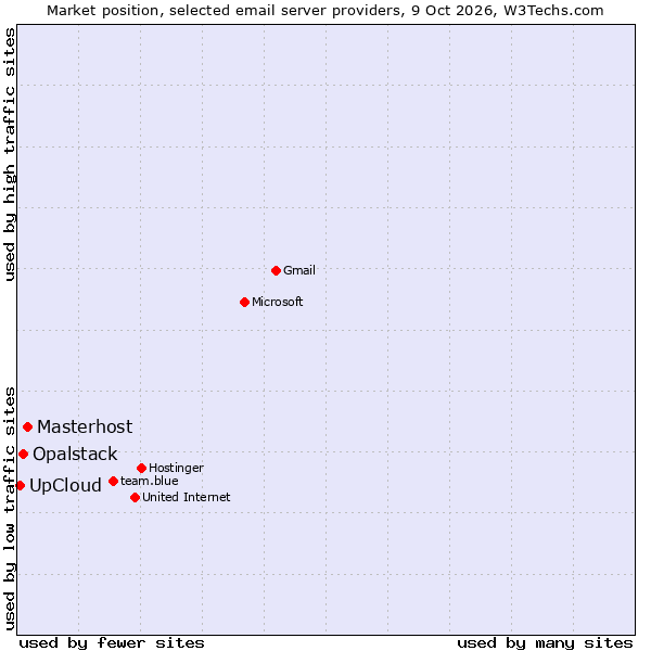 Market position of Masterhost vs. Opalstack vs. UpCloud