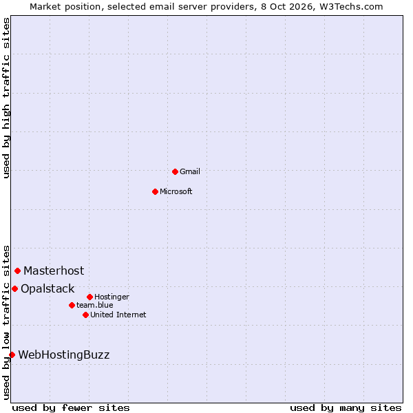 Market position of Masterhost vs. Opalstack vs. WebHostingBuzz