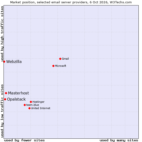 Market position of Masterhost vs. Opalstack vs. Webzilla