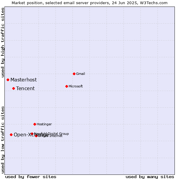 Market position of Tencent vs. Open-Xchange vs. Masterhost