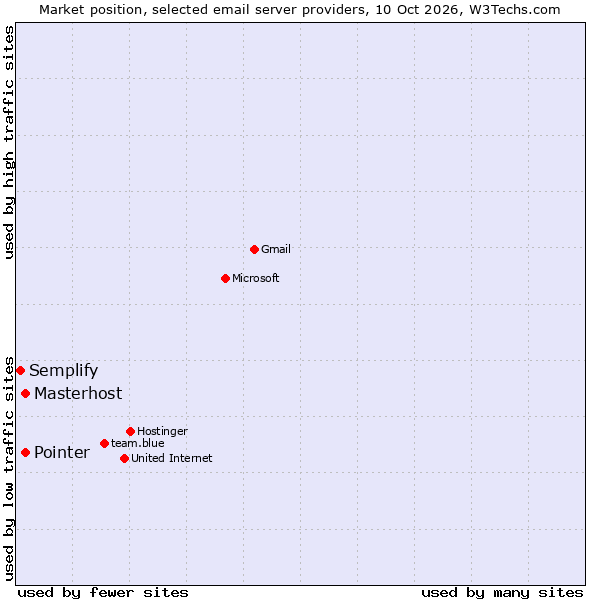 Market position of Masterhost vs. Pointer vs. Semplify