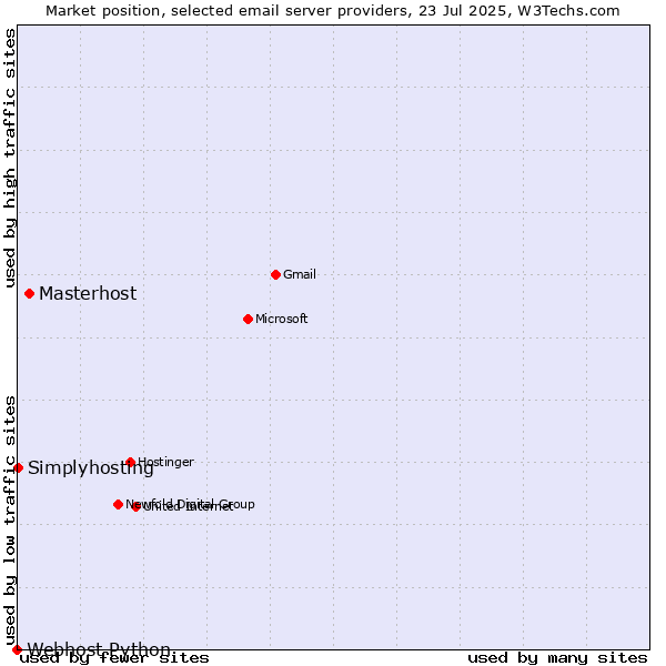 Market position of Masterhost vs. Simplyhosting vs. Webhost Python