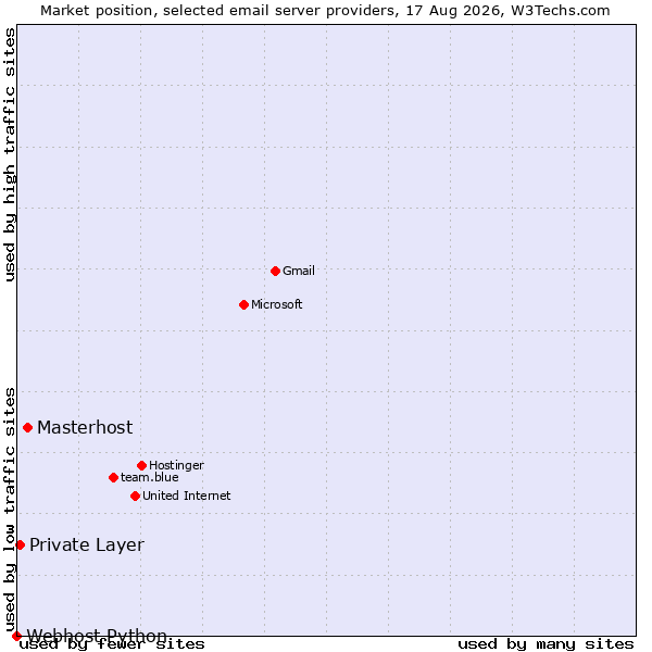 Market position of Masterhost vs. Private Layer vs. Webhost Python