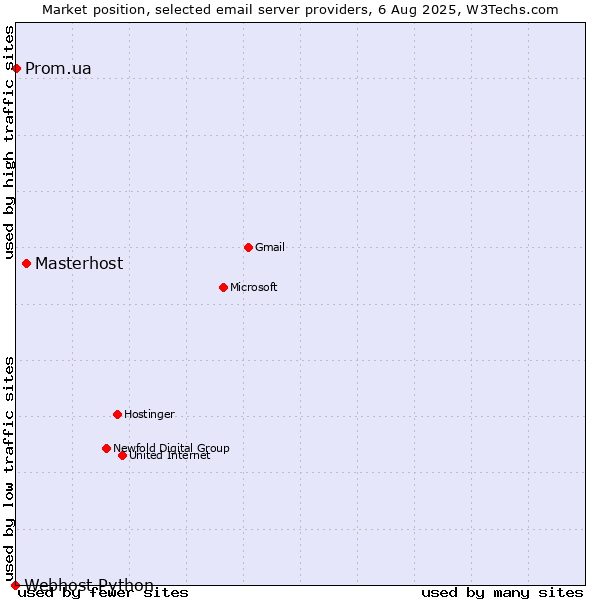 Market position of Masterhost vs. Prom.ua vs. Webhost Python