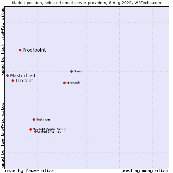 Market position of Proofpoint vs. Tencent vs. Masterhost