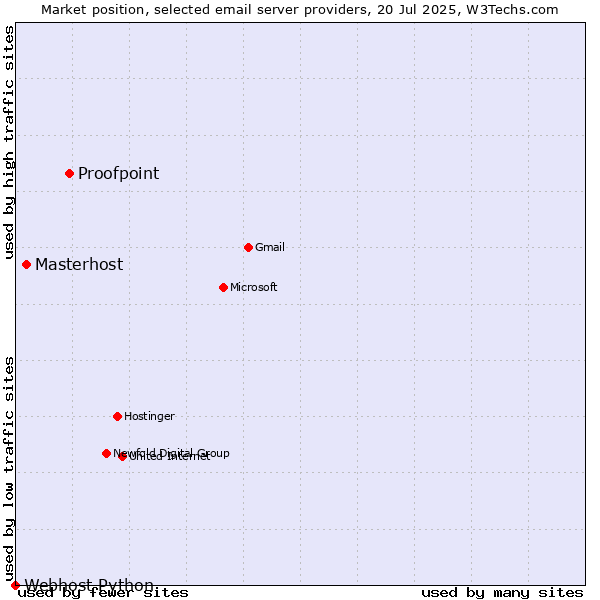 Market position of Proofpoint vs. Masterhost vs. Webhost Python