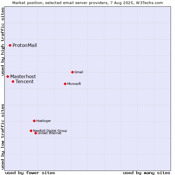 Market position of Tencent vs. ProtonMail vs. Masterhost