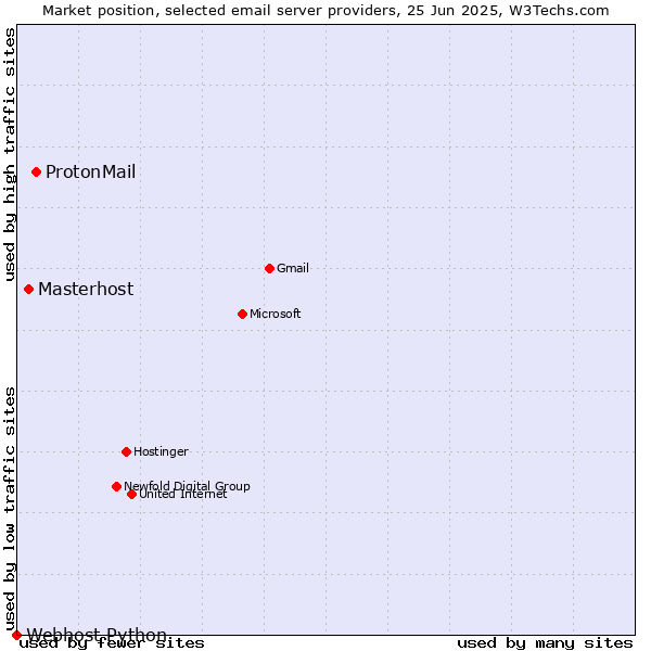 Market position of ProtonMail vs. Masterhost vs. Webhost Python