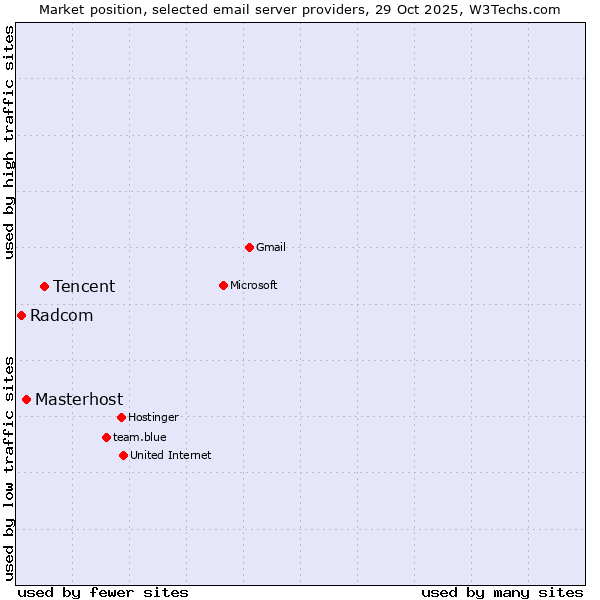 Market position of Tencent vs. Masterhost vs. Radcom