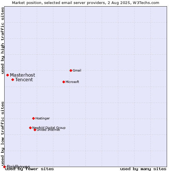 Market position of Tencent vs. Masterhost vs. Raidboxes