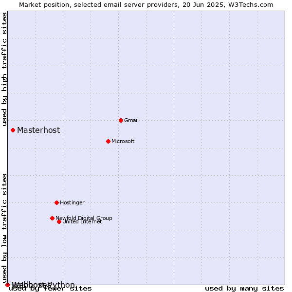 Market position of Masterhost vs. Raidboxes vs. Webhost Python