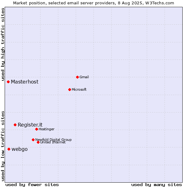 Market position of Register.it vs. webgo vs. Masterhost