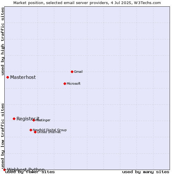 Market position of Register.it vs. Masterhost vs. Webhost Python