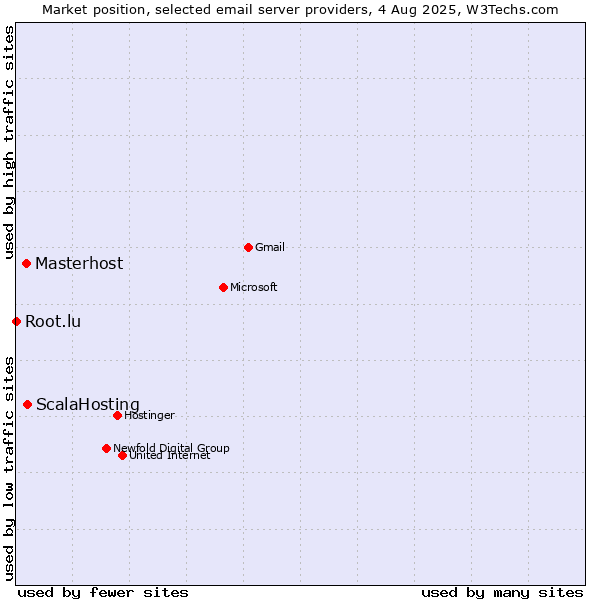 Market position of ScalaHosting vs. Masterhost vs. Root.lu