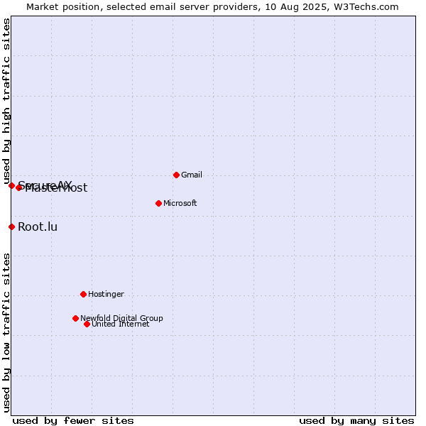 Market position of Masterhost vs. Root.lu vs. SecureAX