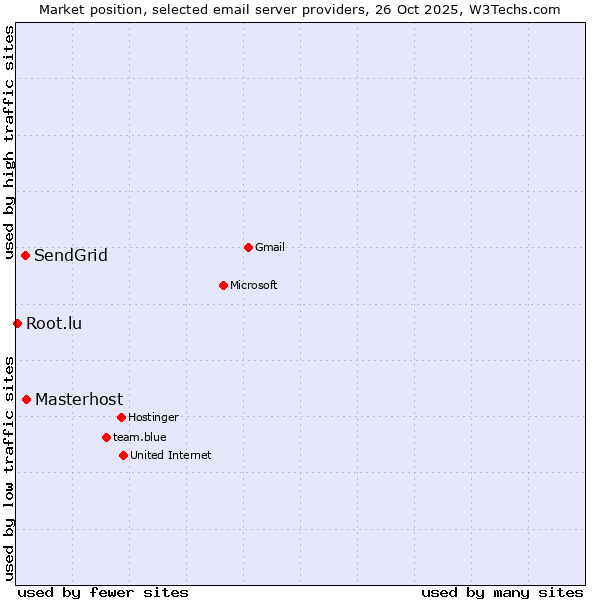 Market position of Masterhost vs. SendGrid vs. Root.lu
