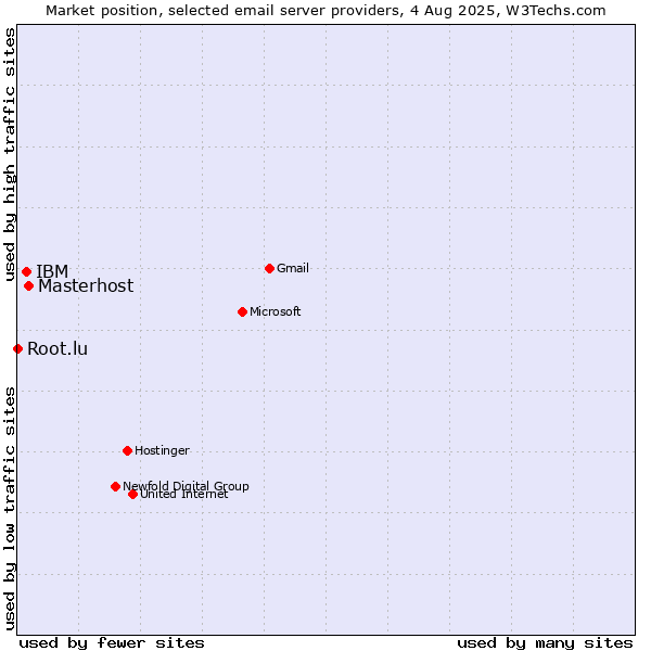 Market position of Masterhost vs. IBM vs. Root.lu