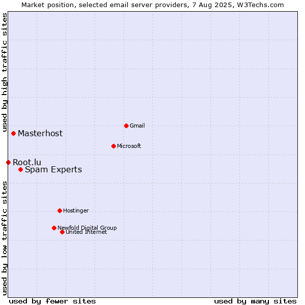 Market position of Spam Experts vs. Masterhost vs. Root.lu
