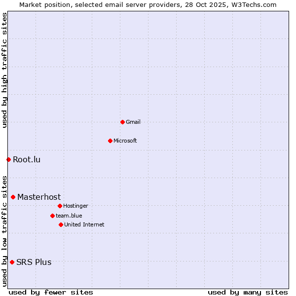 Market position of Masterhost vs. SRS Plus vs. Root.lu
