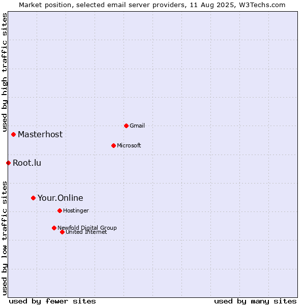 Market position of Your.Online vs. Masterhost vs. Root.lu