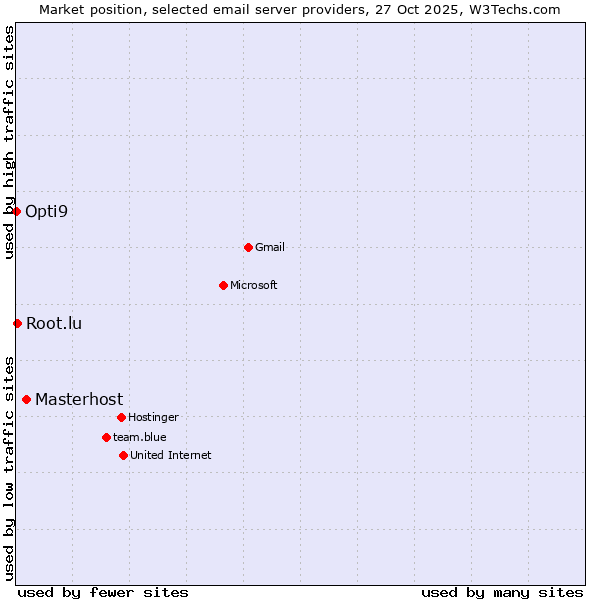 Market position of Masterhost vs. Root.lu vs. Opti9