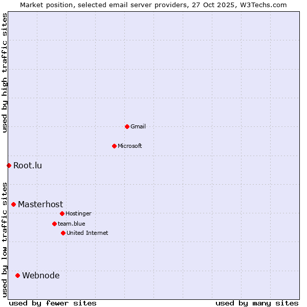 Market position of Webnode vs. Masterhost vs. Root.lu