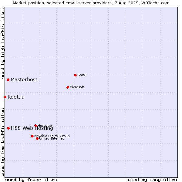Market position of H88 Web Hosting vs. Masterhost vs. Root.lu