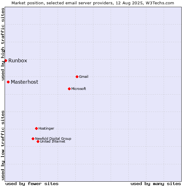 Market position of Masterhost vs. Runbox
