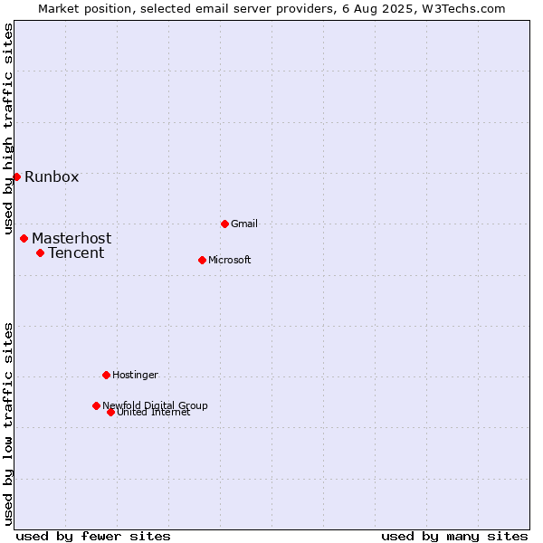 Market position of Tencent vs. Masterhost vs. Runbox