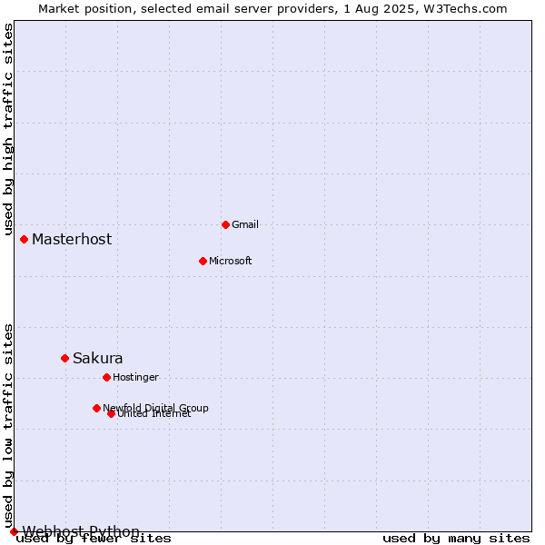 Market position of Sakura vs. Masterhost vs. Webhost Python