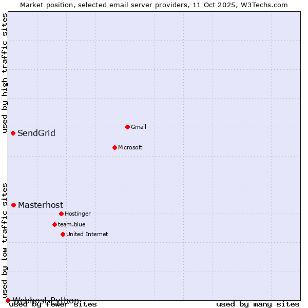 Market position of Masterhost vs. SendGrid vs. Webhost Python