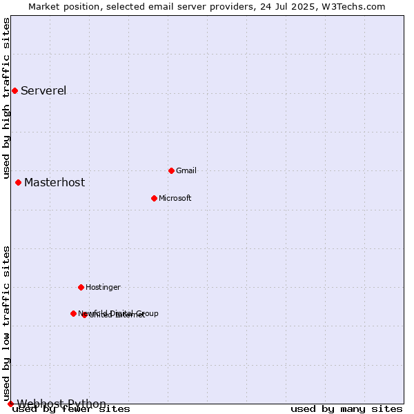 Market position of Masterhost vs. Serverel vs. Webhost Python