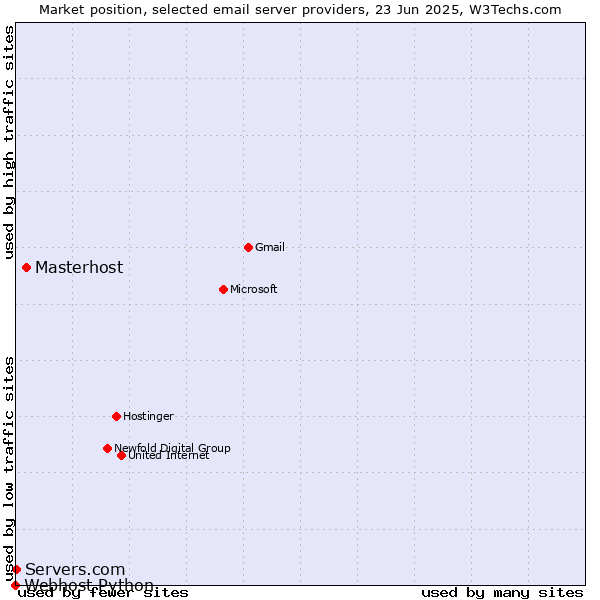 Market position of Masterhost vs. Servers.com vs. Webhost Python