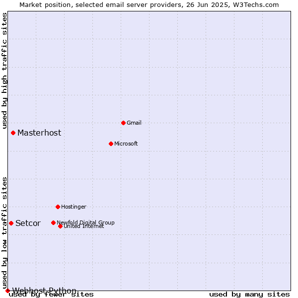 Market position of Masterhost vs. Setcor vs. Webhost Python