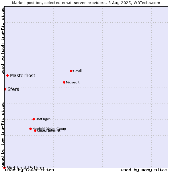 Market position of Masterhost vs. Sfera vs. Webhost Python