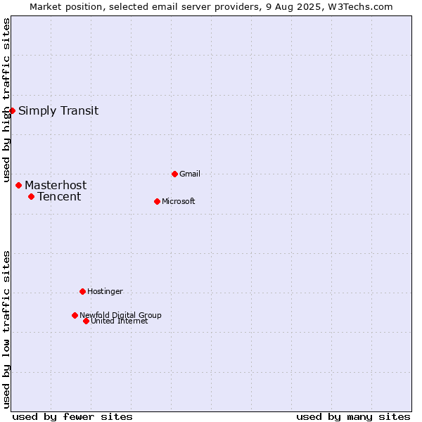 Market position of Tencent vs. Masterhost vs. Simply Transit