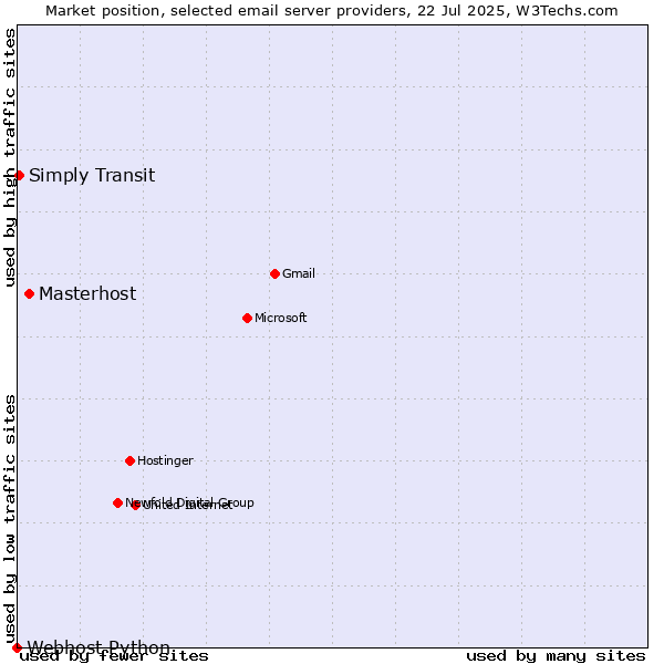 Market position of Masterhost vs. Simply Transit vs. Webhost Python