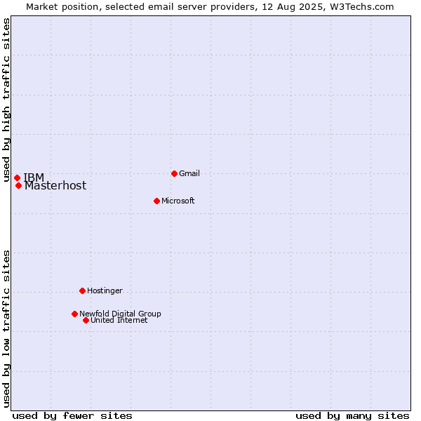 Market position of Masterhost vs. IBM