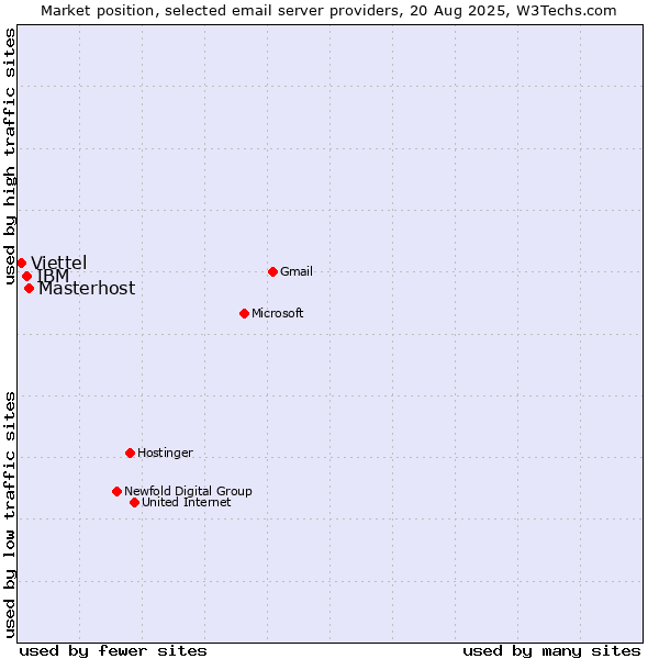 Market position of Masterhost vs. IBM vs. Viettel
