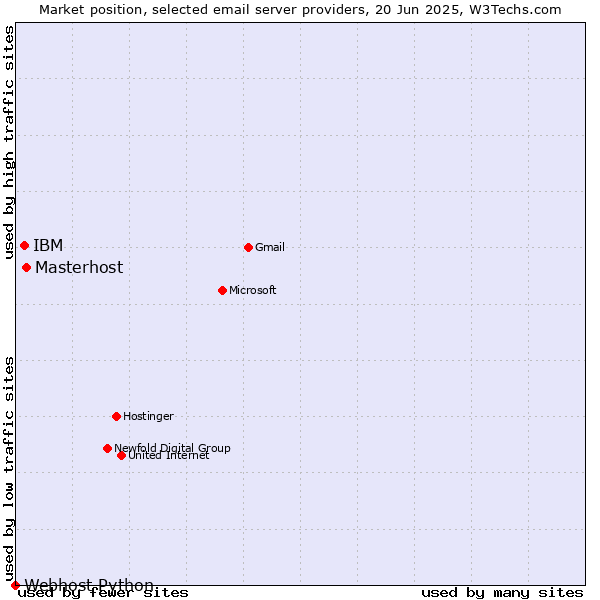 Market position of Masterhost vs. IBM vs. Webhost Python