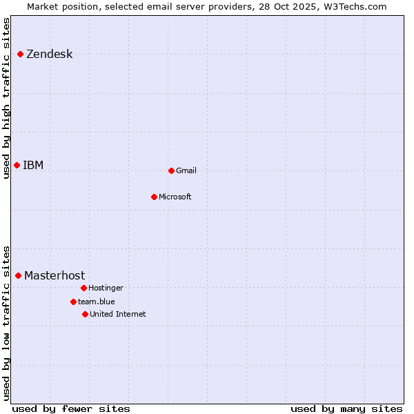 Market position of Zendesk vs. Masterhost vs. IBM