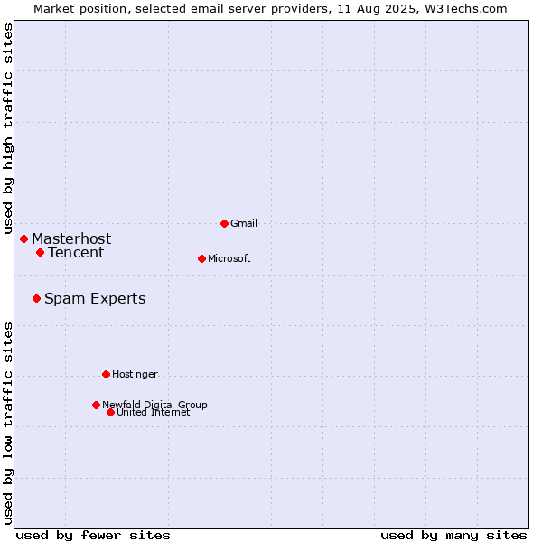 Market position of Tencent vs. Spam Experts vs. Masterhost