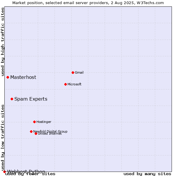 Market position of Spam Experts vs. Masterhost vs. Webhost Python